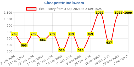 myntra.com Signature Pink Cotton Bath Towel signature Price History Graph from 3 Sep 2024 to 1 Dec 2025