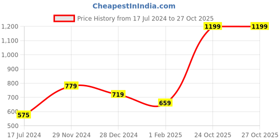 myntra.com Signature Pink Cotton Bath Towels signature Price History Graph from 17 Jul 2024 to 27 Oct 2025