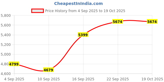 myntra.com Signature Pink Mild Winter 380 GSM Double Bed Blanket signature Price History Graph from 4 Sep 2025 to 17 Oct 2025