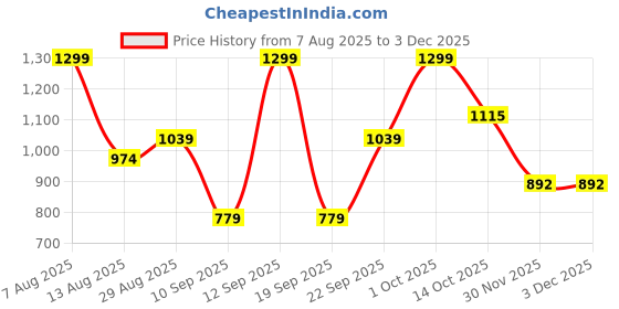 myntra.com Signature Polar Long Lasting Eau De Parfum - 100 ml signature Price History Graph from 7 Aug 2025 to 2 Dec 2025