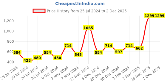 myntra.com Signature Purple 1 Other 354 GSM Bath Towel signature Price History Graph from 25 Jul 2024 to 1 Dec 2025