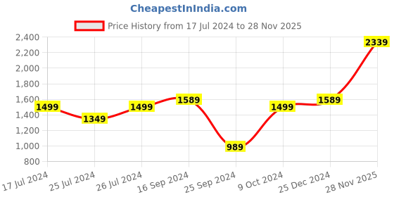 myntra.com Signature Purple & Orange Geometric Microfiber AC Room 350 GSM Double Bed Blanket signature Price History Graph from 17 Jul 2024 to 28 Nov 2025