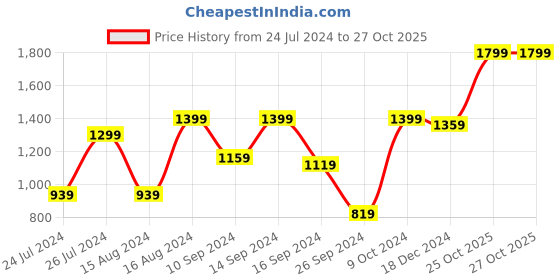myntra.com Signature Purple & Orange Geometric Woollen AC Room Double Bed Blanket signature Price History Graph from 24 Jul 2024 to 27 Oct 2025