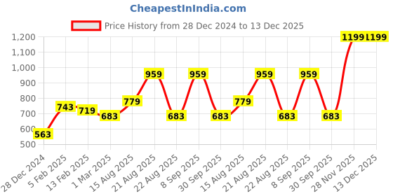 myntra.com Signature Purple Cotton 380 GSM Bath Towel signature Price History Graph from 28 Dec 2024 to 13 Dec 2025