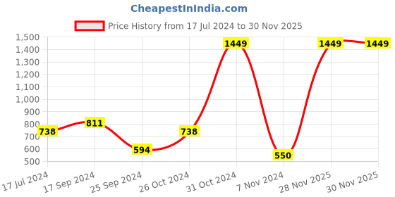 myntra.com Signature Red & Blue Geometric 144 TC Queen Bedsheet with 2 Pillow Covers signature Price History Graph from 17 Jul 2024 to 30 Nov 2025