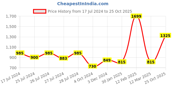 myntra.com Signature Red & Blue Geometric AC Room 350 GSM Single Bed Blanket signature Price History Graph from 17 Jul 2024 to 25 Oct 2025