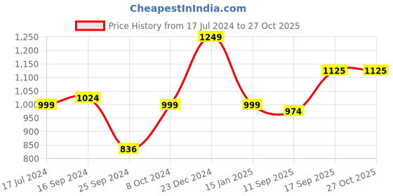 myntra.com Signature Red & Brown Floral Woollen AC Room 210 GSM Double Bed Blanket signature Price History Graph from 17 Jul 2024 to 27 Oct 2025