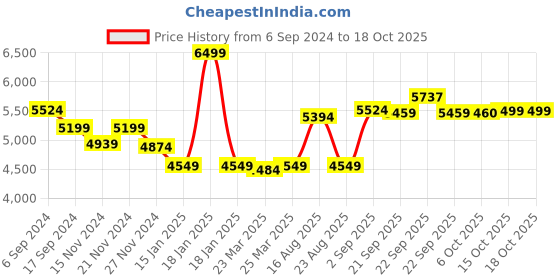myntra.com Signature Red & Off White Ethnic Motifs Mink Heavy Winter Double Bed Blanket signature Price History Graph from 6 Sep 2024 to 18 Oct 2025