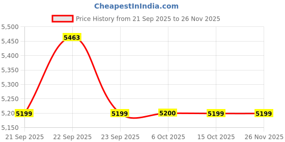 myntra.com Signature Red & Pink Floral Mink Winter Double Bed Blanket signature Price History Graph from 21 Sep 2025 to 24 Nov 2025