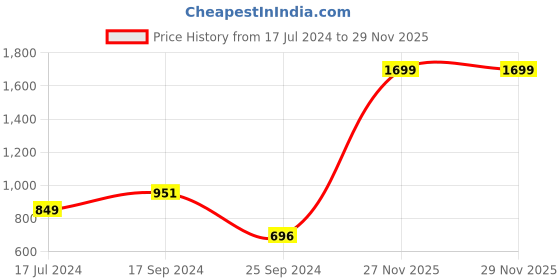 myntra.com Signature Red & White 150 TC Queen Bedsheet with 2 Pillow Covers signature Price History Graph from 17 Jul 2024 to 28 Nov 2025