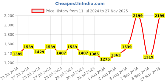 myntra.com Signature Red & White Floral 160 TC King Bedsheet with 2 Pillow Covers signature Price History Graph from 11 Jul 2024 to 27 Nov 2025