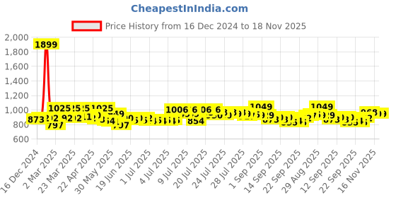 myntra.com Signature Red & White Floral Mild Winter 450 GSM Single Bed Blanket signature Price History Graph from 16 Dec 2024 to 18 Nov 2025