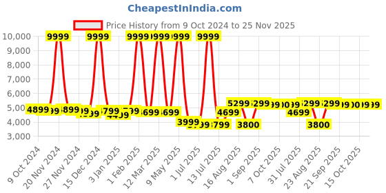 myntra.com Signature Red & White Mink Heavy Winter Double Bed Blanket signature Price History Graph from 9 Oct 2024 to 24 Nov 2025