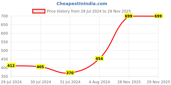 myntra.com Signature Red Cotton 380 GSM Bath Towel signature Price History Graph from 29 Jul 2024 to 29 Nov 2025