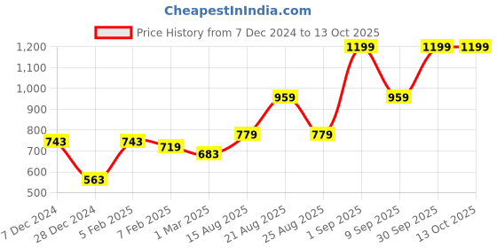 myntra.com Signature Red Cotton 380 GSM Bath Towel signature Price History Graph from 7 Dec 2024 to 12 Oct 2025