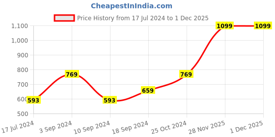 myntra.com Signature Red Cotton Bath Towel signature Price History Graph from 17 Jul 2024 to 1 Dec 2025