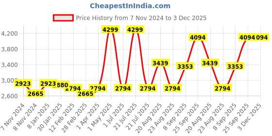 myntra.com Signature Red Floral Microfiber Heavy Winter Double Bed Blanket signature Price History Graph from 7 Nov 2024 to 3 Dec 2025