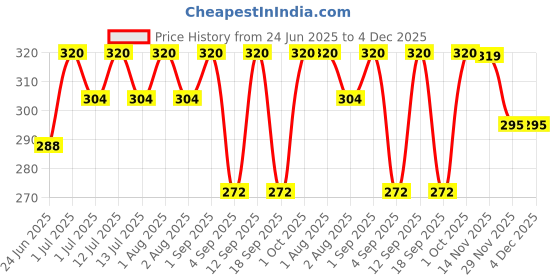 myntra.com Signature Red Long Lasting Body Spray - 200 ml signature Price History Graph from 24 Jun 2025 to 4 Dec 2025