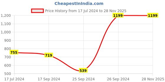 myntra.com Signature Red  Regular Cotton Bath Towel signature Price History Graph from 17 Jul 2024 to 28 Nov 2025