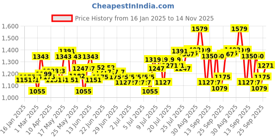 myntra.com Signature Rose & Purple Floral Heavy Winter 550 GSM Single Bed Blanket signature Price History Graph from 16 Jan 2025 to 14 Nov 2025