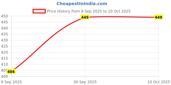 myntra.com Signature Ruby Super Soft Orange Hand Towel signature Price History Graph from 9 Sep 2025 to 10 Oct 2025