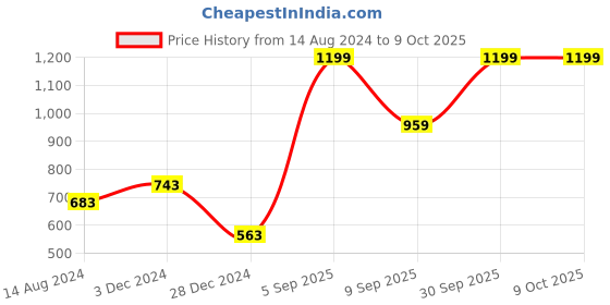 myntra.com Signature Rust Cotton 380 GSM Bath Towel signature Price History Graph from 14 Aug 2024 to 9 Oct 2025