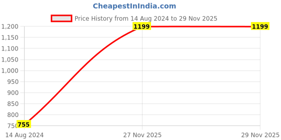 myntra.com Signature Sea Green  Regular Cotton Bath Towel signature Price History Graph from 14 Aug 2024 to 28 Nov 2025