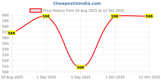 myntra.com Signature Set Of 2 Cocktail Deodorant Body Spray- 200 ml Each signature Price History Graph from 29 Aug 2025 to 12 Oct 2025