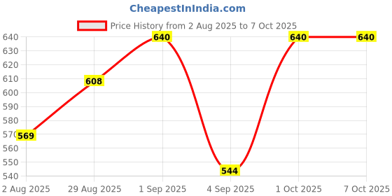 myntra.com Signature Set Of 2 Green Long-Lasting Deodorant Body Spray - 200 ml Each signature Price History Graph from 2 Aug 2025 to 7 Oct 2025
