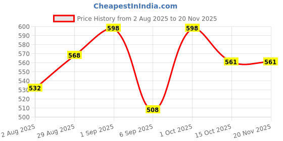 myntra.com Signature Set Of 2 Imperial Long Lasting Body Spray - 200 ml Each signature Price History Graph from 2 Aug 2025 to 20 Nov 2025