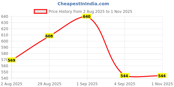 myntra.com Signature Set Of 2 Men Long-Lasting Black Deodorant Body Spray - 200 ml Each signature Price History Graph from 2 Aug 2025 to 31 Oct 2025