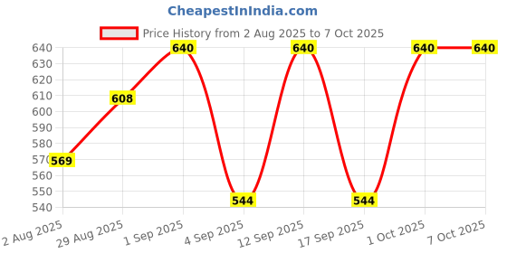 myntra.com Signature Set Of 2 Red Long Lasting Body Spray - 200 ml Each signature Price History Graph from 2 Aug 2025 to 7 Oct 2025