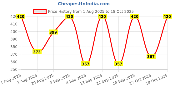 myntra.com Signature Set Of 2 White & Grey Rajnigandha Freshener 500ml signature Price History Graph from 1 Aug 2025 to 18 Oct 2025