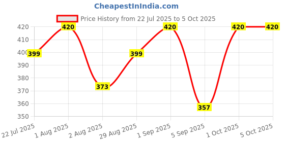 myntra.com Signature Set Of 2 White & Transparent Freshener 500ml signature Price History Graph from 22 Jul 2025 to 5 Oct 2025