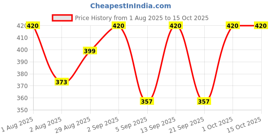 myntra.com Signature Set Of 2 White & Transparent Gardenia Freshener 500ml signature Price History Graph from 1 Aug 2025 to 15 Oct 2025