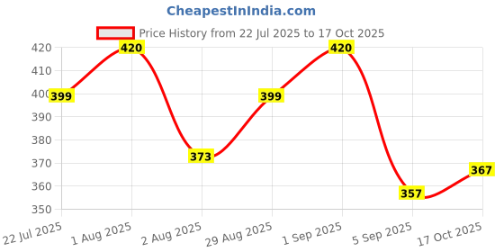 myntra.com Signature Set Of 2 White & Transparent Jasmine Freshener 500ml signature Price History Graph from 22 Jul 2025 to 17 Oct 2025