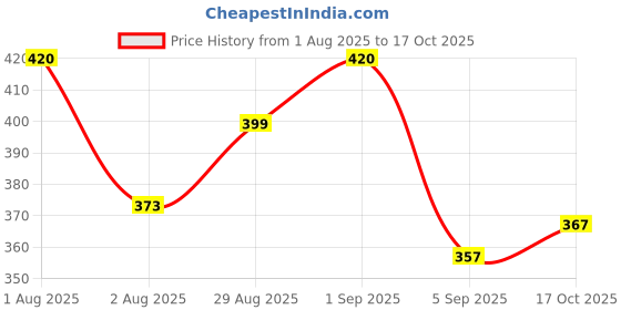 myntra.com Signature Set Of 2 White & Transparent Lavender Freshener 500ml signature Price History Graph from 1 Aug 2025 to 17 Oct 2025