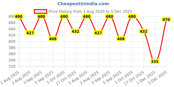 myntra.com Signature Set Of 2 White & Transparent Royale Indian Floral Freshener 500ml signature Price History Graph from 1 Aug 2025 to 5 Dec 2025