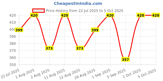 myntra.com Signature Set Of 2 White & Transparent Sandal Freshener 500ml signature Price History Graph from 22 Jul 2025 to 5 Oct 2025