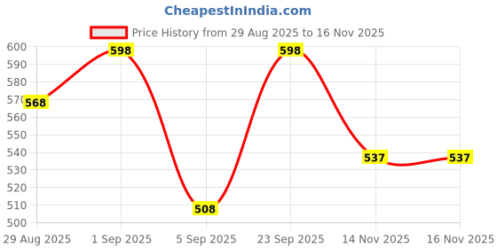 myntra.com Signature Set Of 2 Women Breath Long Lasting Deodorant - 200 ml Each signature Price History Graph from 29 Aug 2025 to 14 Nov 2025
