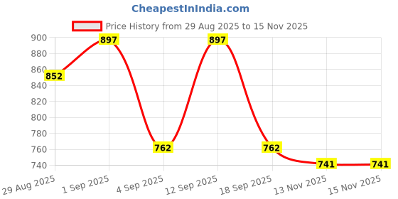 myntra.com Signature Set Of 3 Cocktail Long Lasting Deodorant Body Spray - 200 ml Each signature Price History Graph from 29 Aug 2025 to 15 Nov 2025