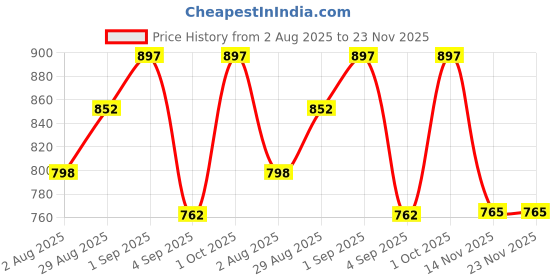 myntra.com Signature Set Of 3 Imperial Long Lasting Body Spray - 200 ml Each signature Price History Graph from 2 Aug 2025 to 23 Nov 2025