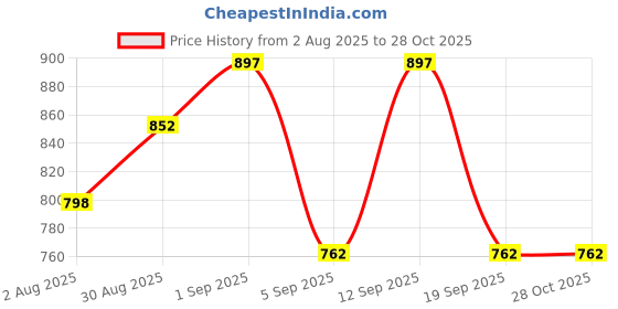 myntra.com Signature Set Of 3 Men Alloy Long Lasting Deodorant Body Spray - 200 ml Each signature Price History Graph from 2 Aug 2025 to 28 Oct 2025