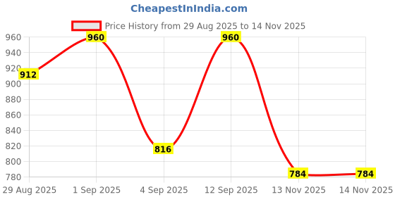 myntra.com Signature Set Of 3 Men Black Long Lasting Deodorant Body Spray - 200 ml Each signature Price History Graph from 29 Aug 2025 to 13 Nov 2025