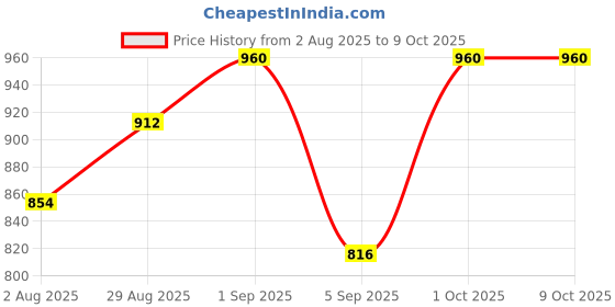 myntra.com Signature Set Of 3 Men Green Long Lasting Deodorant Body Spray - 200 ml Each signature Price History Graph from 2 Aug 2025 to 9 Oct 2025