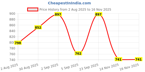 myntra.com Signature Set Of 3 Women Breath Long Lasting Deodorant Body Spray - 200 ml Each signature Price History Graph from 2 Aug 2025 to 14 Nov 2025
