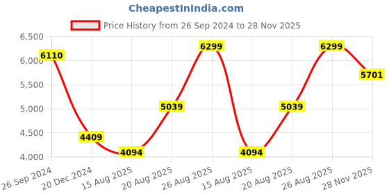 myntra.com Signature Signature Club Collection Beige Floral Heavy Winter Double Bed Blanket signature Price History Graph from 26 Sep 2024 to 28 Nov 2025