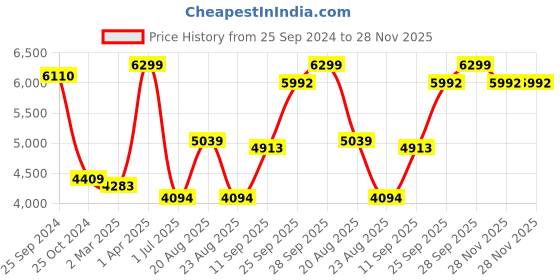 myntra.com Signature Signature Club Collection Brown Floral Heavy Winter Double Bed Blanket signature Price History Graph from 25 Sep 2024 to 28 Nov 2025