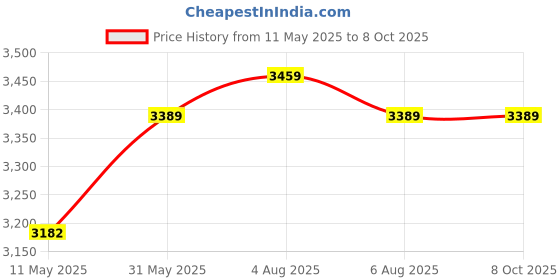 myntra.com Signature Sole Block Sandals signature sole Price History Graph from 11 May 2025 to 7 Oct 2025