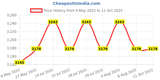 myntra.com Signature Sole Block Sandals signature sole Price History Graph from 9 May 2025 to 9 Oct 2025